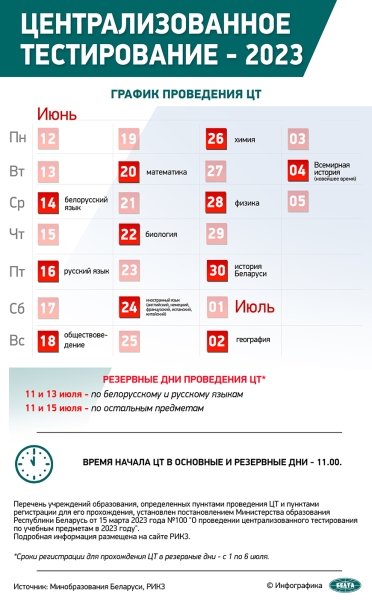 Для прохождения ЦТ в резервные дни зарегистрировались 569 абитуриентов