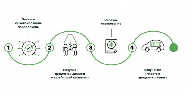 "А-Лизинг" первым в Беларуси организовал зеленую цепочку финансирования "А-Лизинг" первым в Беларуси организовал зеленую цепочку финансирования